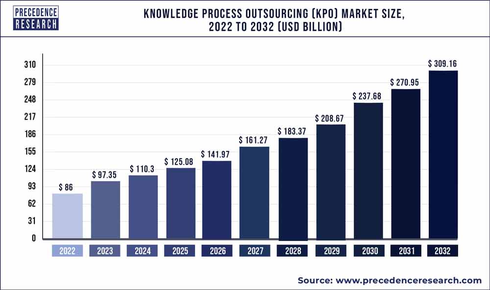 Knowledge Process Outsourcing Market Size (KPO) 2022 To 2030