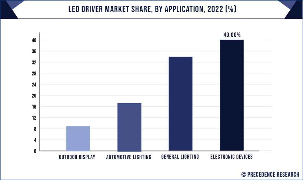LED Driver Market Share, By Application, 2022 (%)