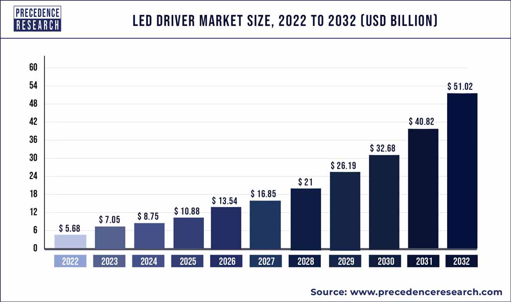 LED Driver Market Size 2022 to 2030