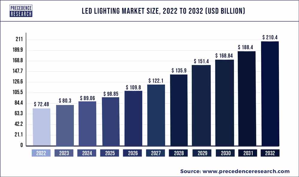 Led on sale lighting industry