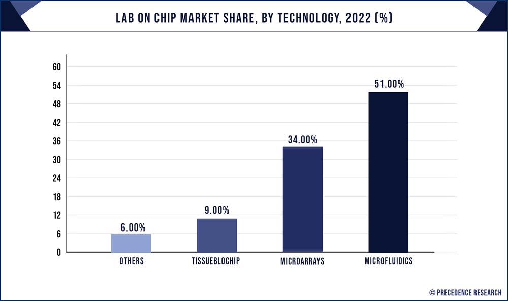 Lab on Chip Market Share, By Technology, 2022 (%)