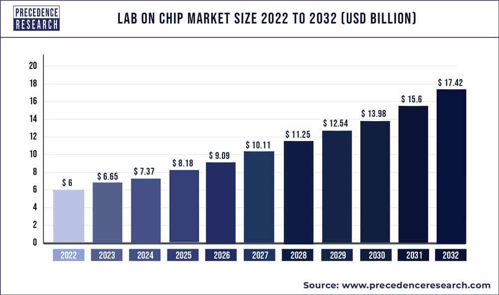 Lab on Chip Market Size 2023 to 2032