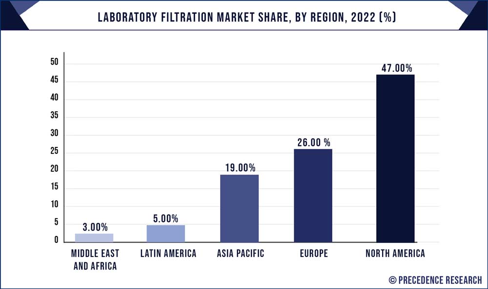 Laboratory Filtration Market Share, By Region, 2022 (%)