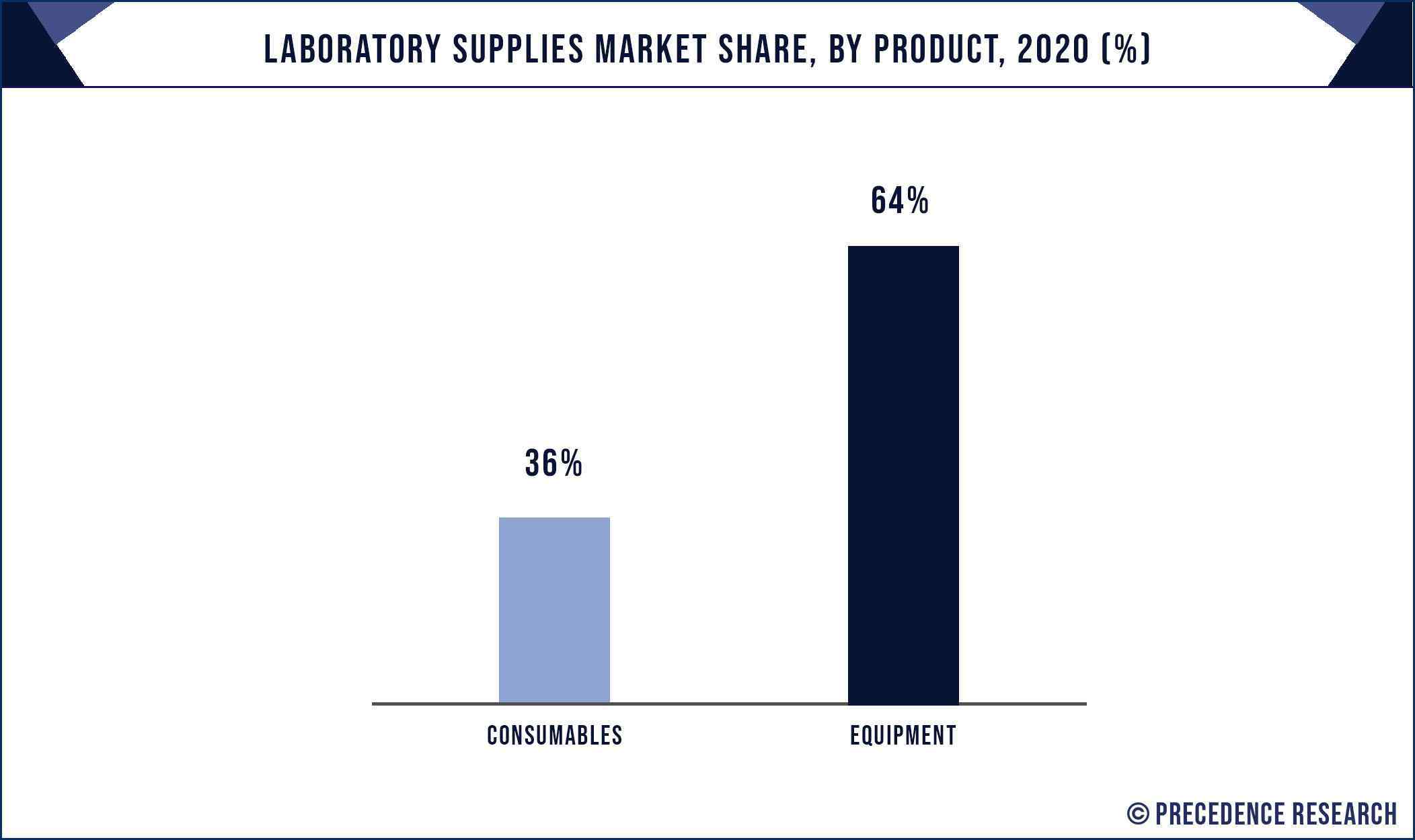 Laboratory Supplies Market Share, By Product, 2020 (%)