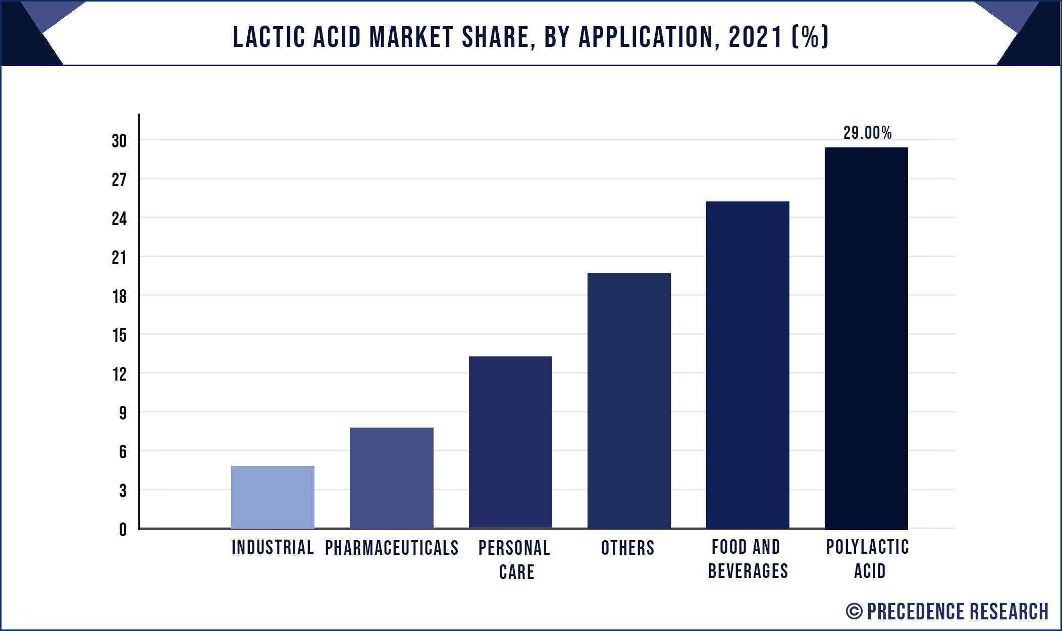 Lactic Acid Market Share, By Application, 2021 (%)