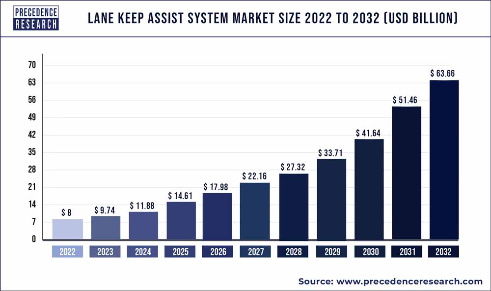 Lane Keep Assist System Market Size 2022 to 2030
