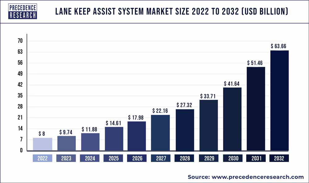 Lane Keep Assist System Market Size 2023 to 2032