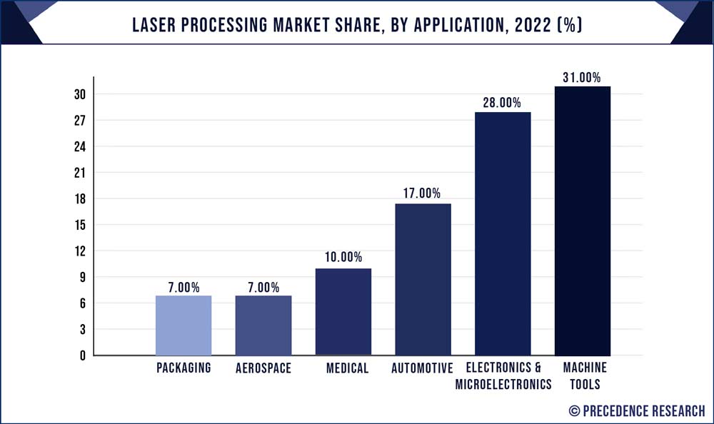 Laser Processing Market Share, By Application, 2022 (%) - Precedence Statistics