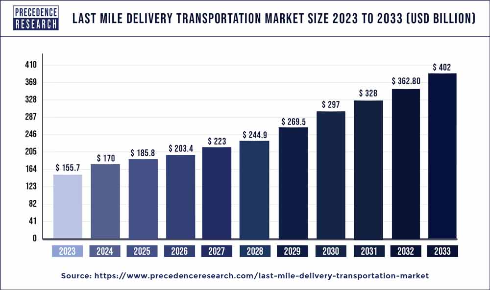 Last Mile Delivery Transportation Market Size 2022 to 2030