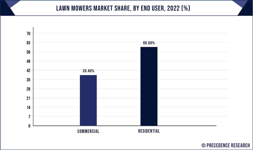 Lawn Mowers Market Share, By End User, 2021 (%)