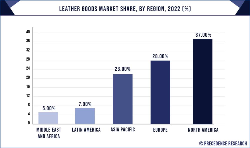 Leather Goods Market Share, By Region, 2022 (%)
