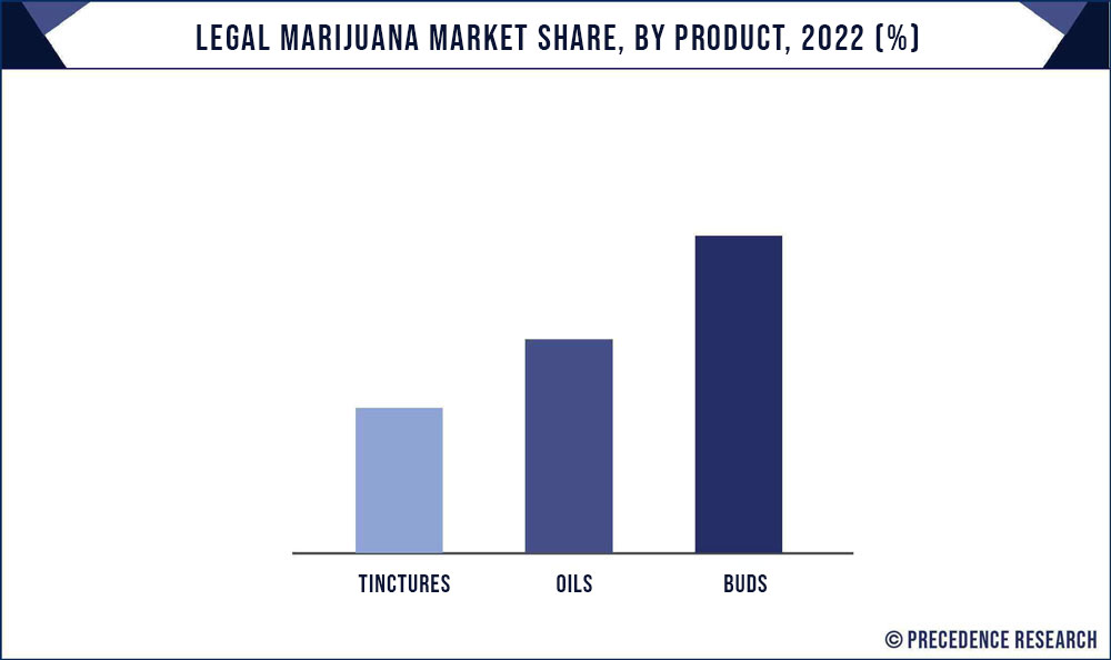 Legal Marijuana Market Share, By Product, 2022 (%)