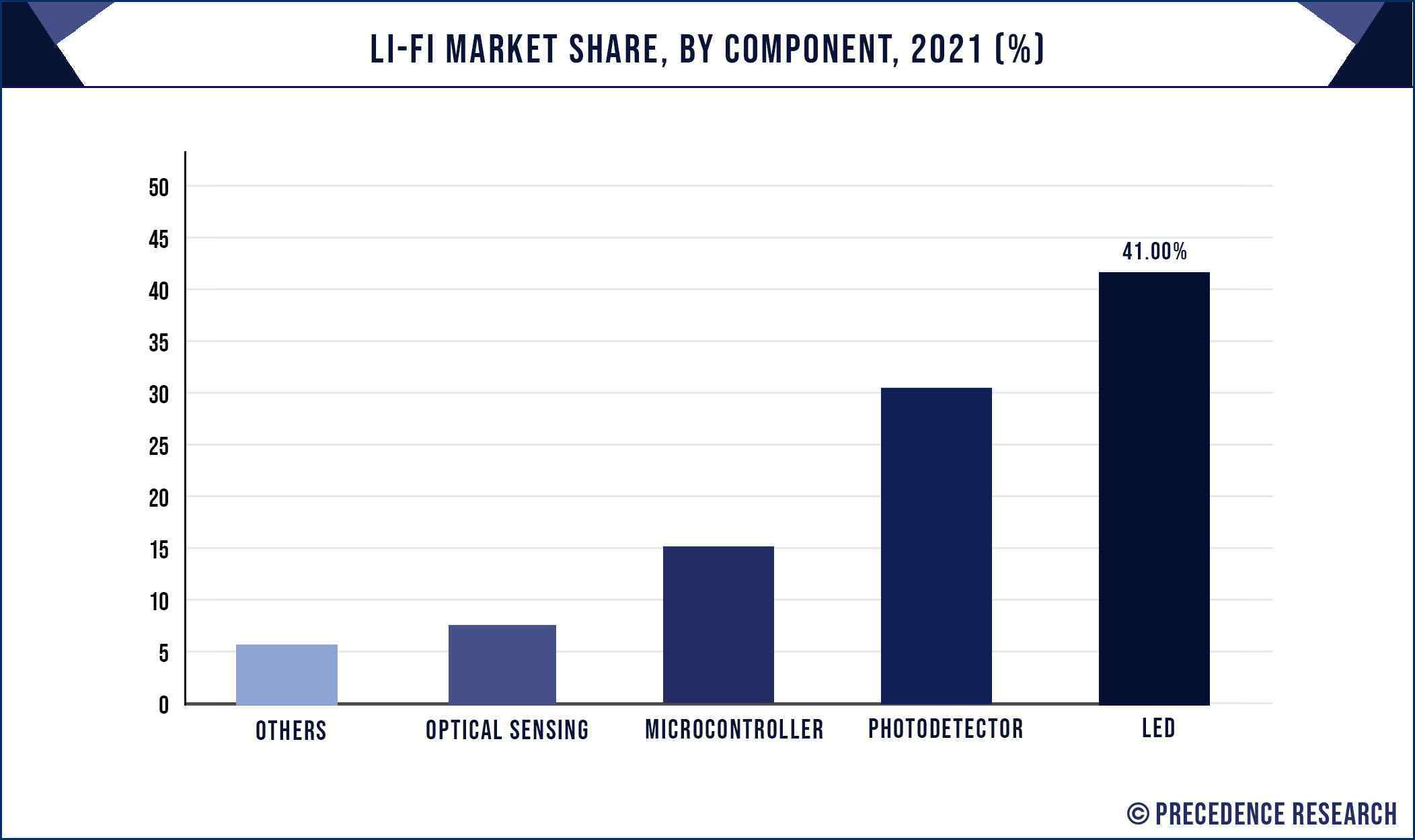 Li-Fi Market Share, By Component, 2021 (%)