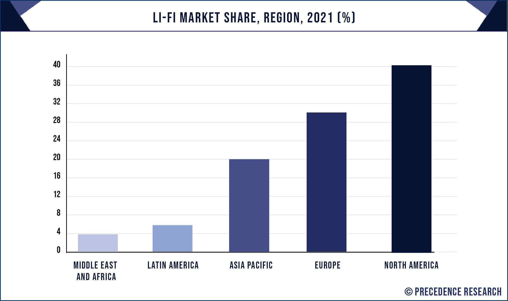 Li-Fi Market Share, By Region, 2021 (%)