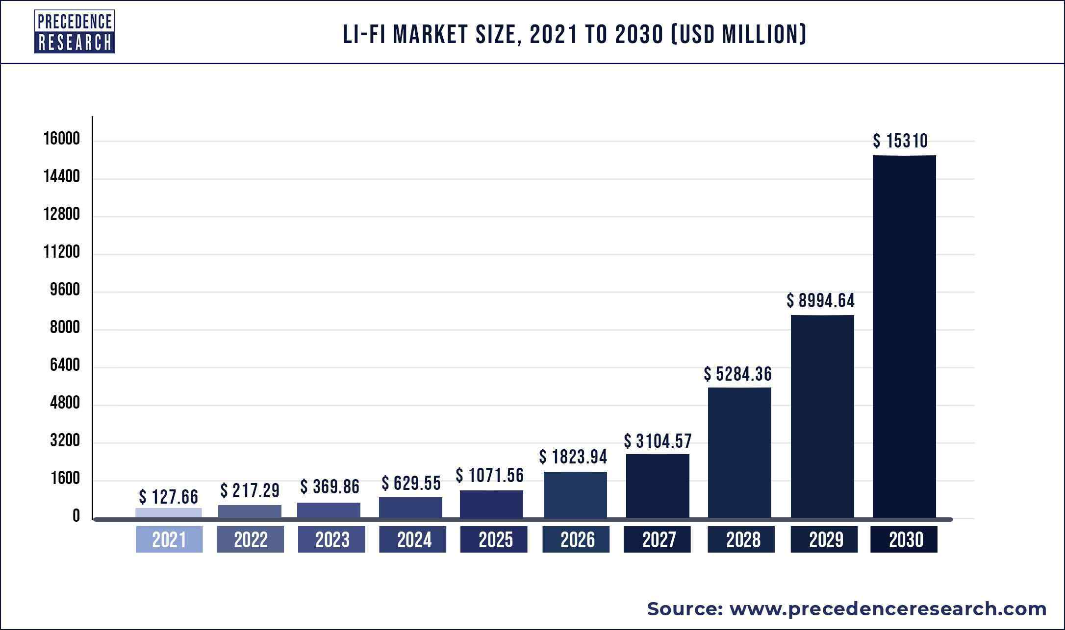 Li-Fi Market Size 2022 to 2030