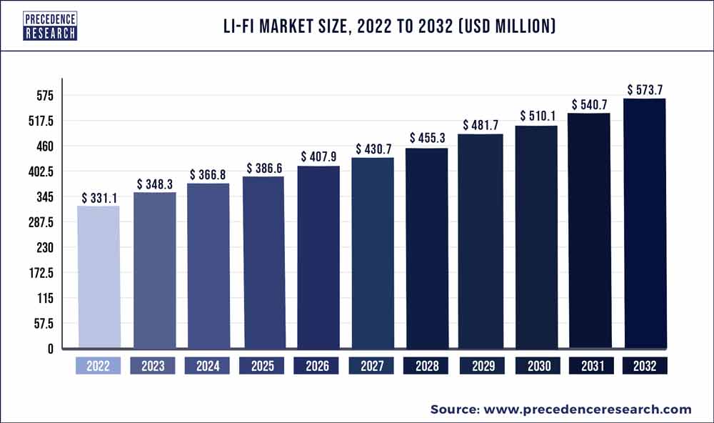 Li-Fi Market Size 2022 to 2030