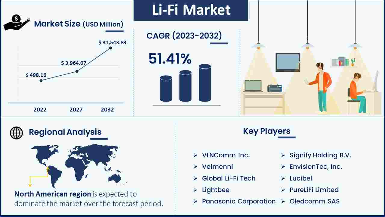 Li-Fi-Market
