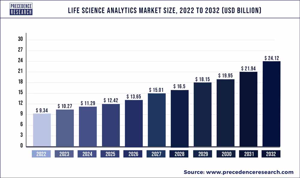 Life Science Analytics Market Size 2023 to 2032