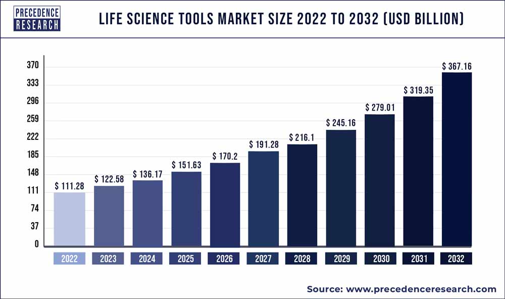 Life Science Tools Market Size 2023 to 2032