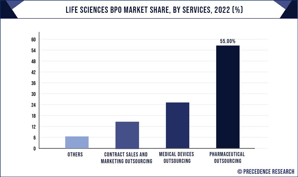 Life Sciences BPO Market Share, By Services, 2022 (%)