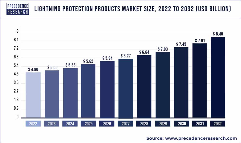 Lightning Protection Products Market Size 2023 to 2032