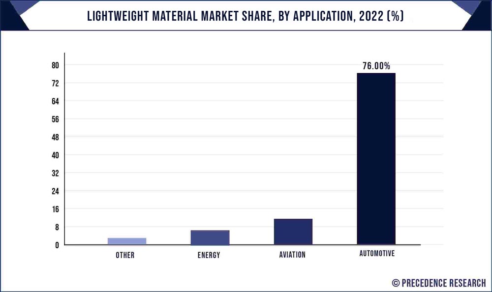 Lightweight Material Market Share, By Application, 2022 (%)