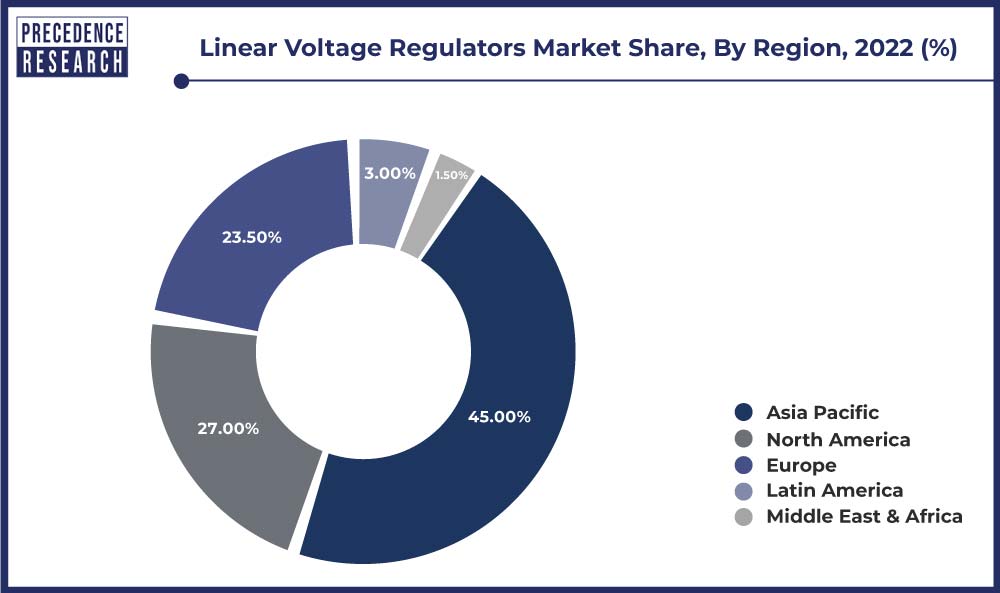 Linear Voltage Regulators Market Share, By Region, 2022 (%)