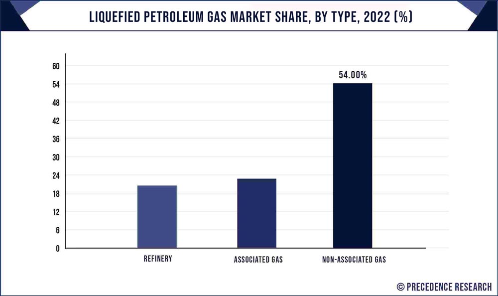 Liquefied Petroleum Gas Market Share, By Type, 2022 (%)