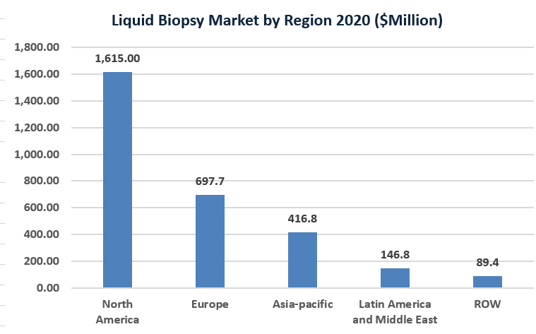 Liquid Biopsy Market by Region 2020 ($Million)