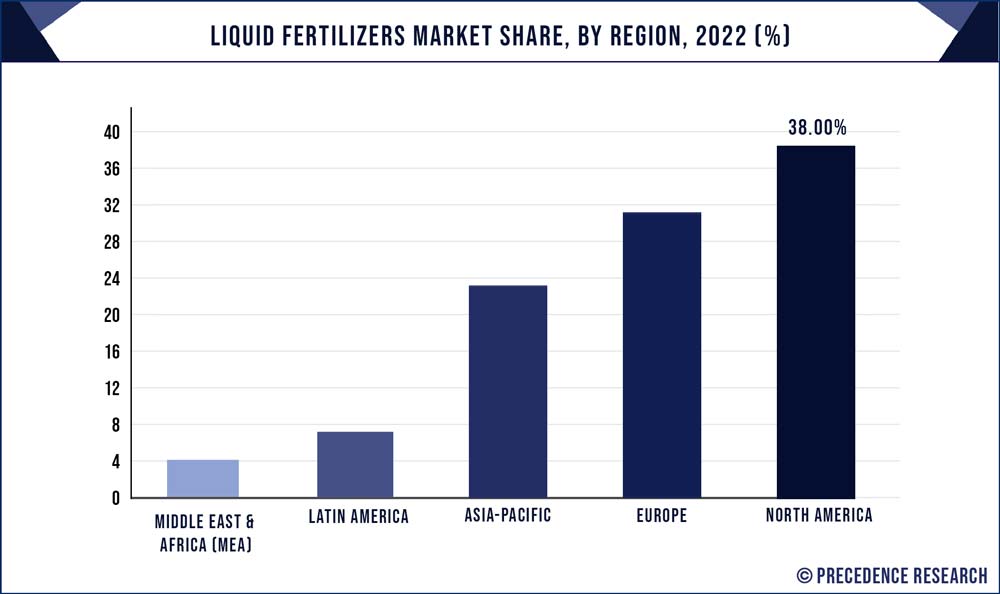 Liquid Fertilizers Market Share, By Region, 2021