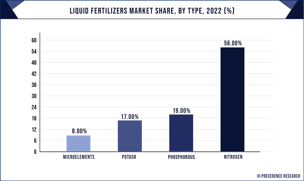 Liquid Fertilizers Market Share, By Type, 2022 (%)