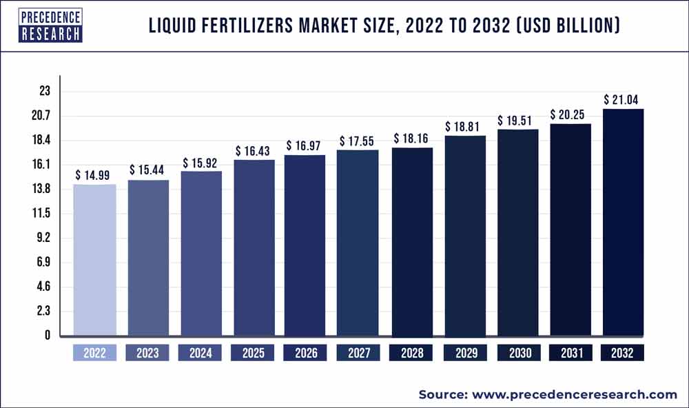 Liquid Fertilizers Market Size 2023 to 2032