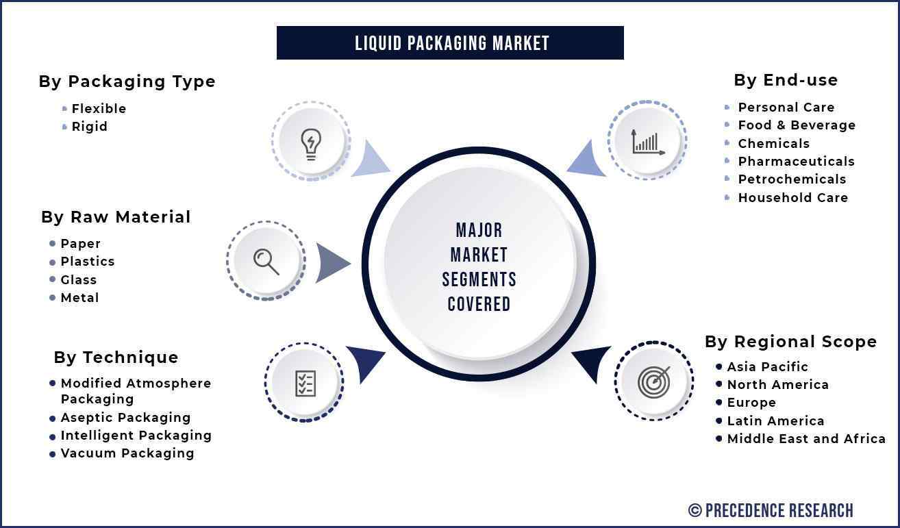 Liquid Packaging Market Segmentation