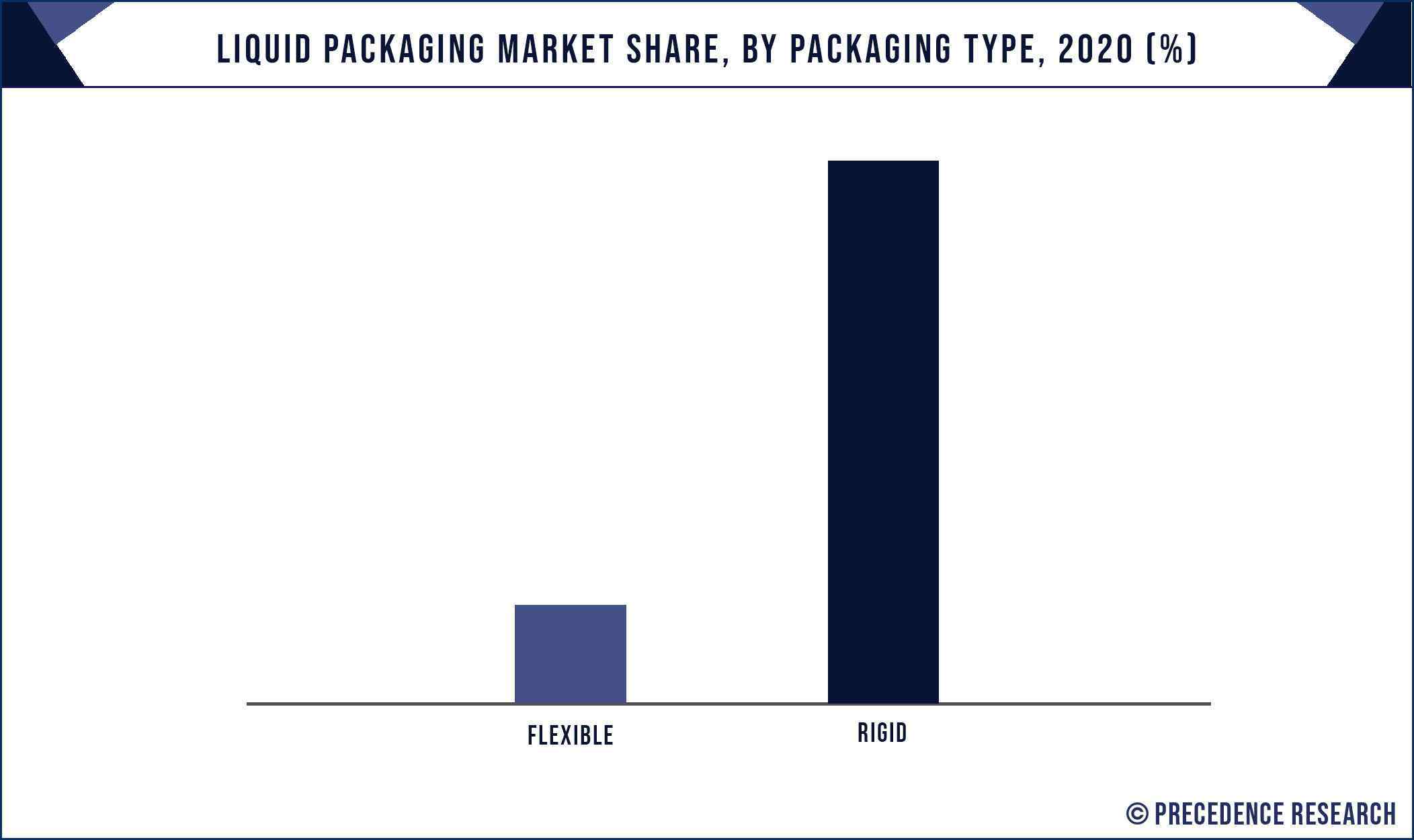 Liquid Packaging Market Share, By Packaging Type, 2020 (%)