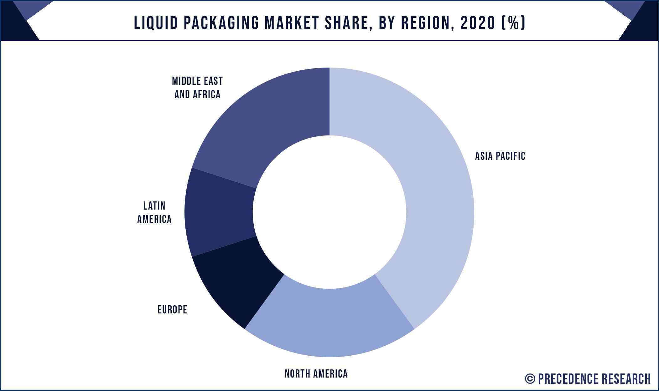 Liquid Packaging Market Share By Region 2020 (%)