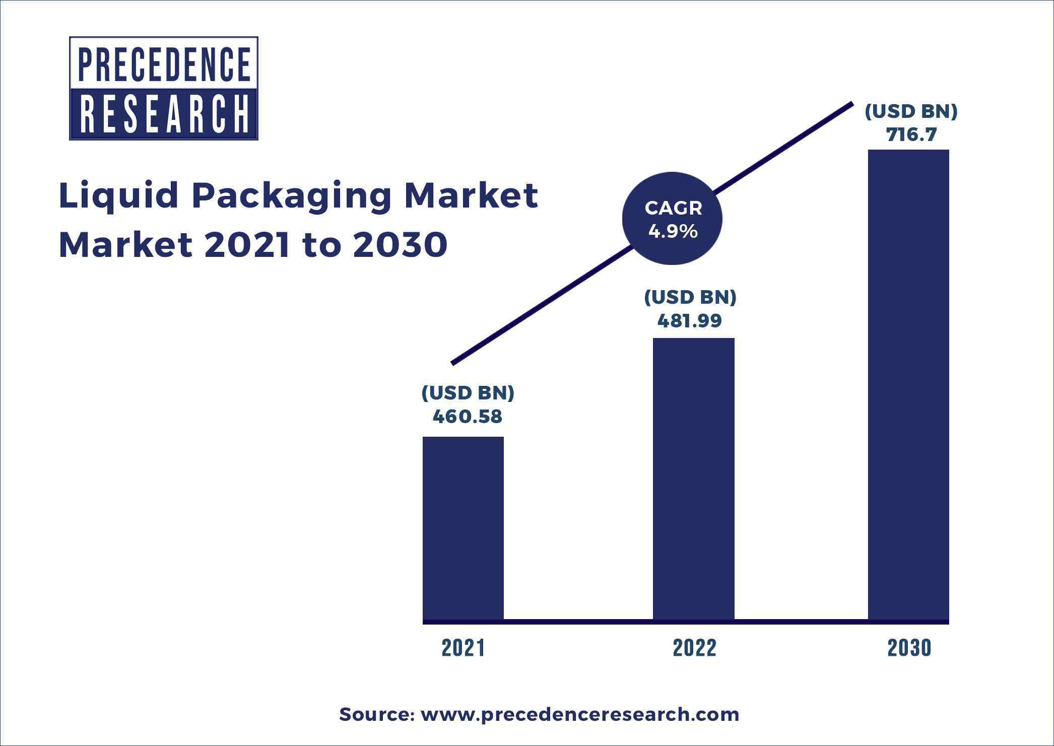 Liquid Packaging Market Report 2021 to 2030