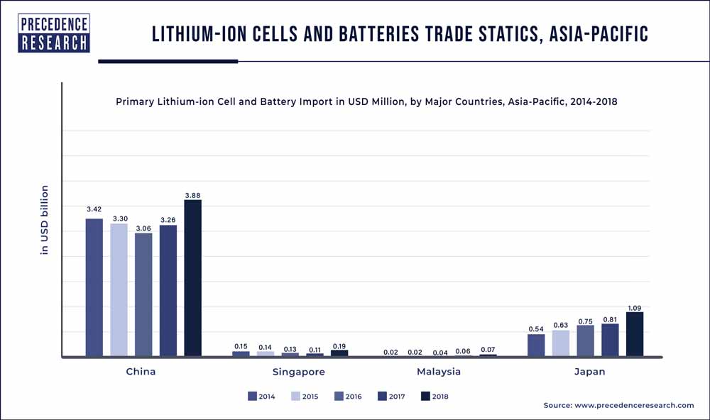 Asia Pacific Lithium Ion Cells And Batteries Trade Statics