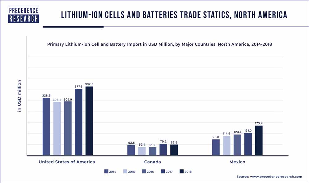 Lithium Ion Cells and Batteries Trade Statics, North America