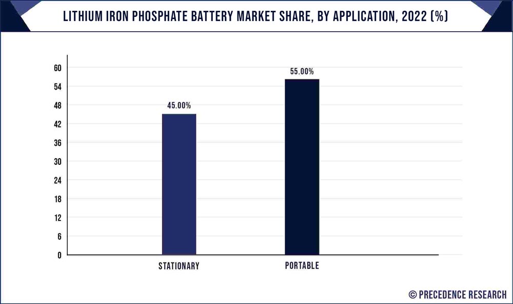 Lithium Iron Phosphate Battery Market Share, By Application, 2022 (%)