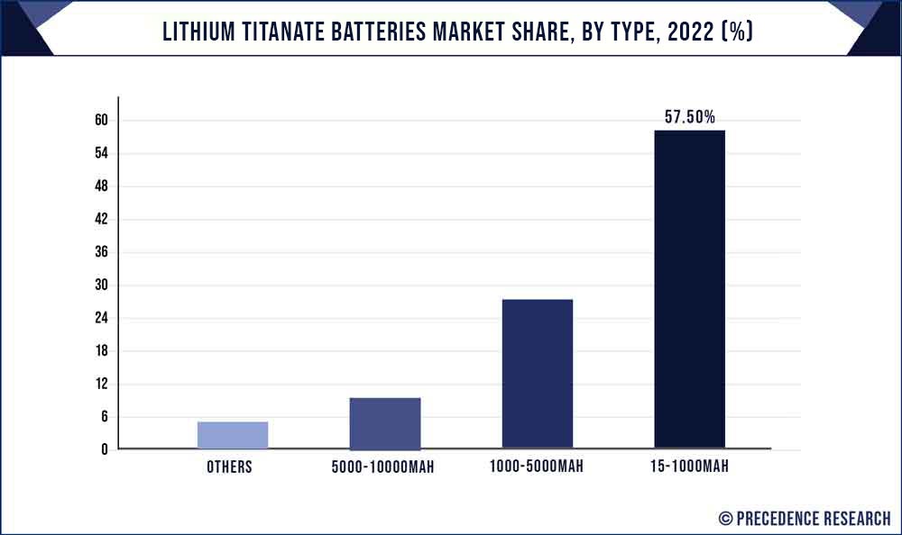 Lithium Titanate Batteries Market Share, By Type, 2022 (%)