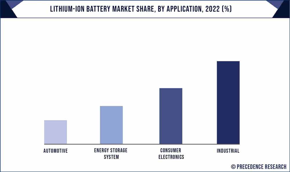 Lithium-ion Battery Market Share, By Application, 2022 (%)