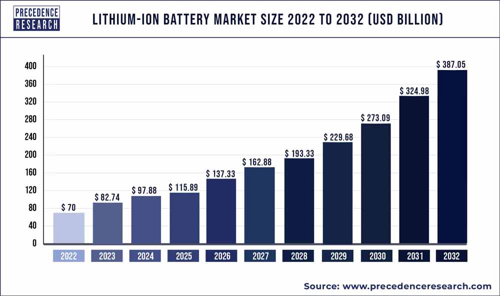 Lithium-ion Battery Market Size 2023 to 2032