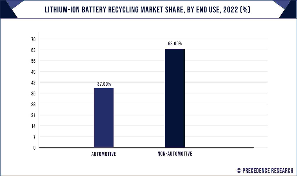 Lithium ion Battery Recycling Market Share, By End User, 2022 (%)