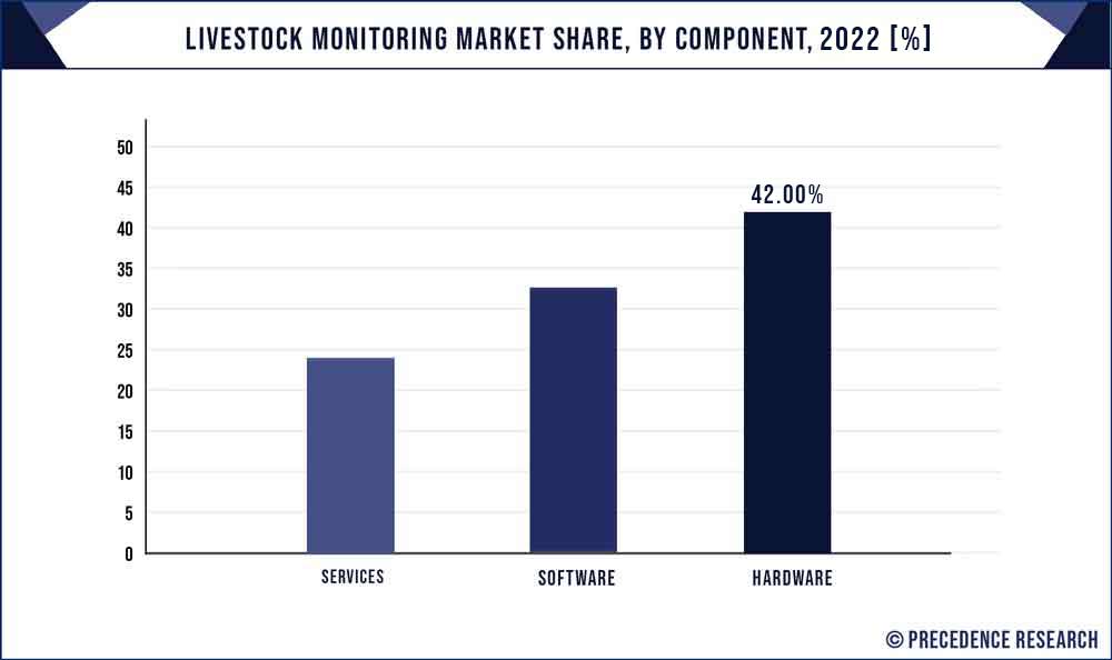 Livestock Monitoring Market Share, By Component, 2022 (%)