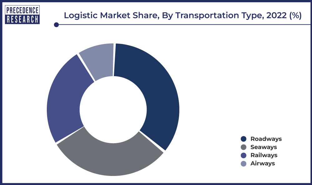 Logistic Market Share, By Transportation Type, 2022 (%)
