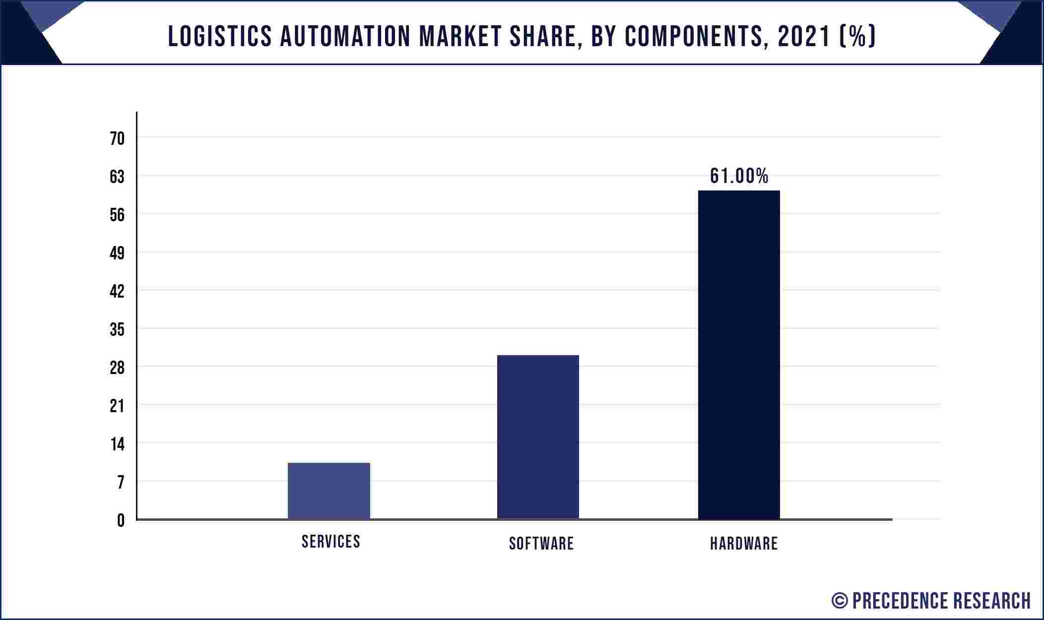 Logistics Automation Market Share, By Components, 2021 (%)