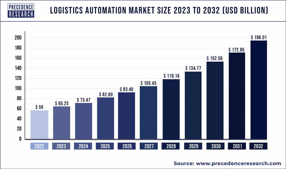 Logistics Automation Market Size 2022 To 2030