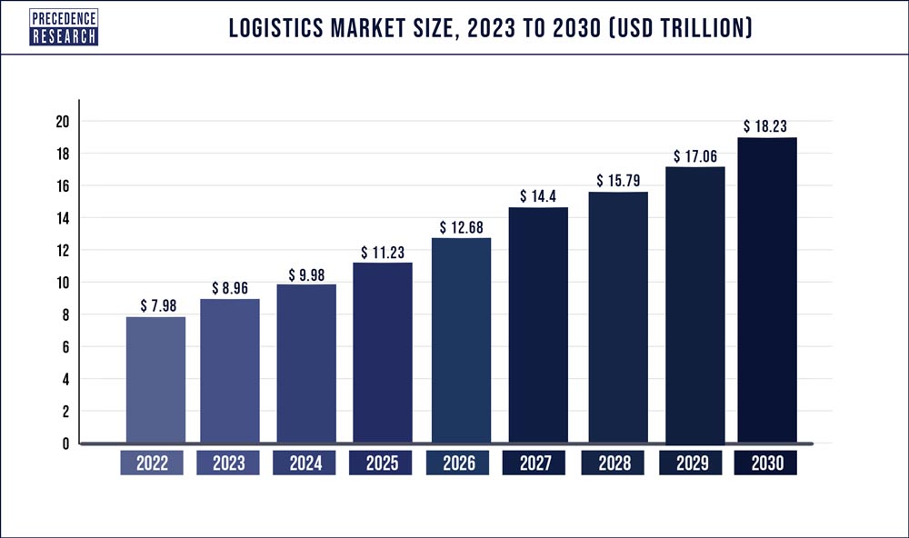 Logistics Market Size 2023 To 2032