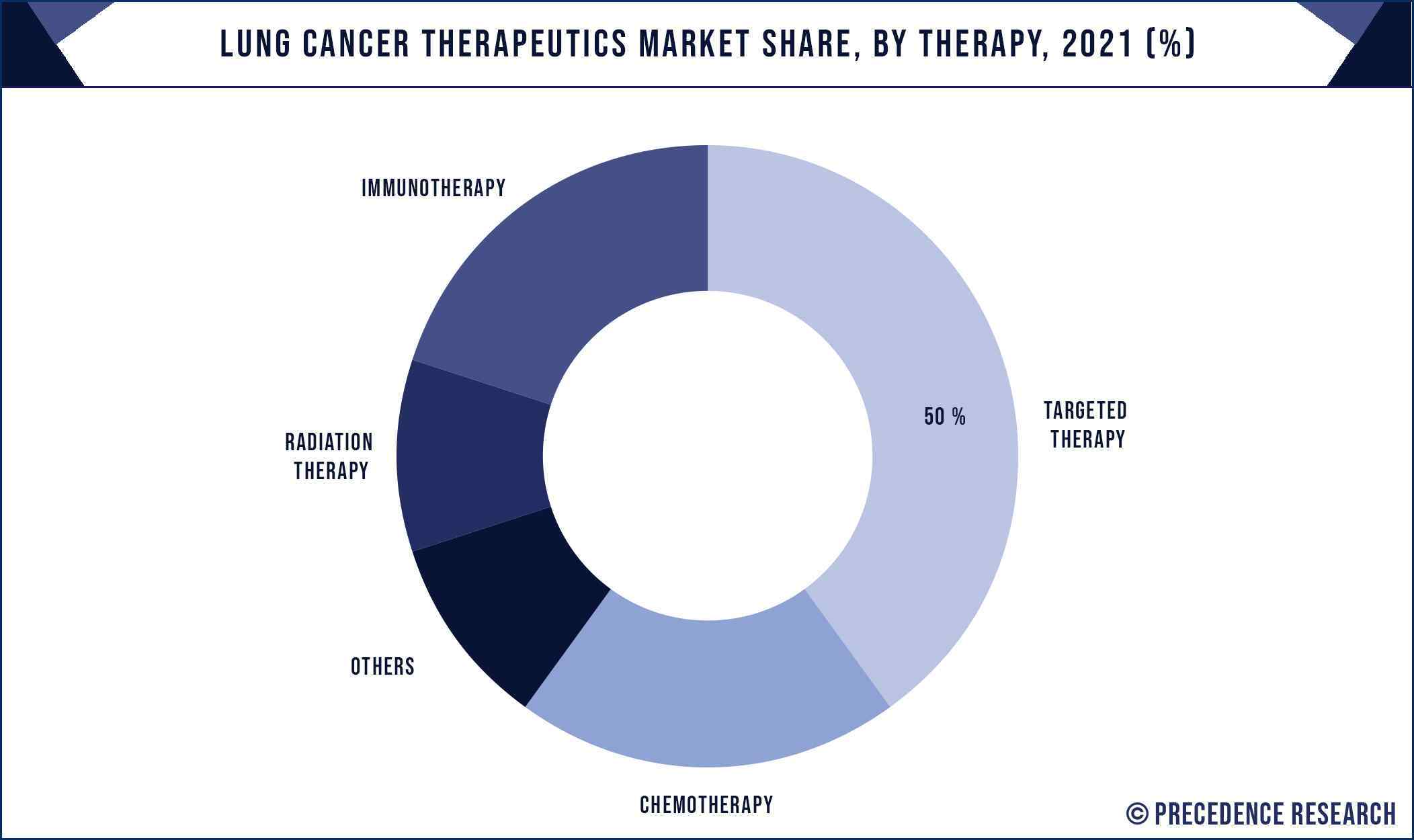Lung Cancer Therapeutics Market Share, By Therapy, 2021 (%)