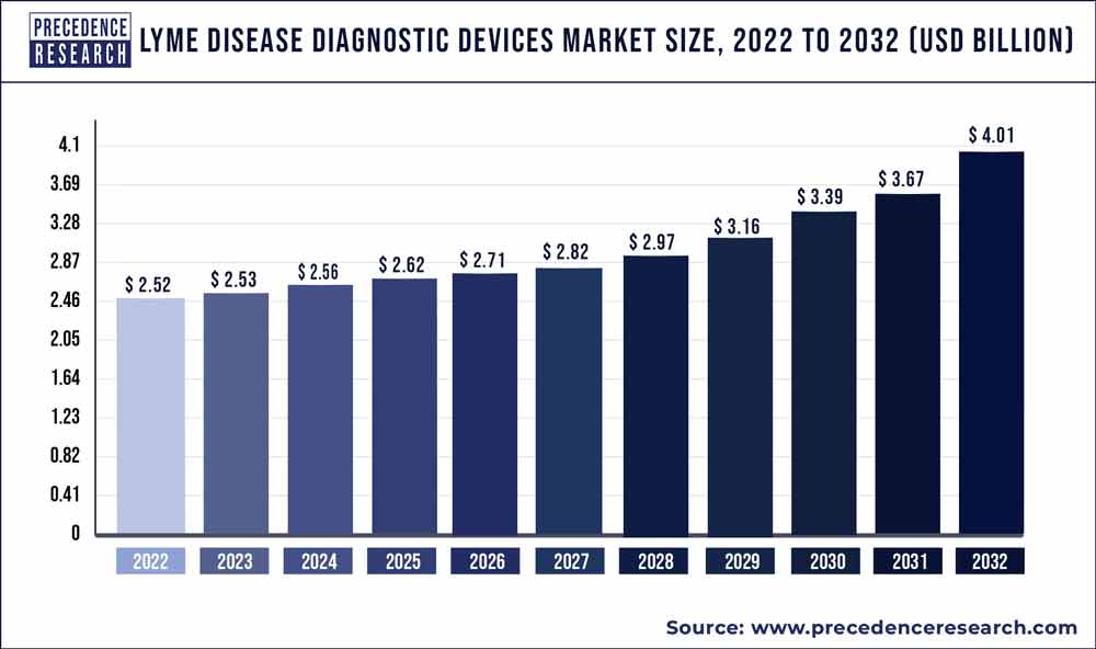 Lyme Disease Diagnostic Devices Market Size 2023 to 2032